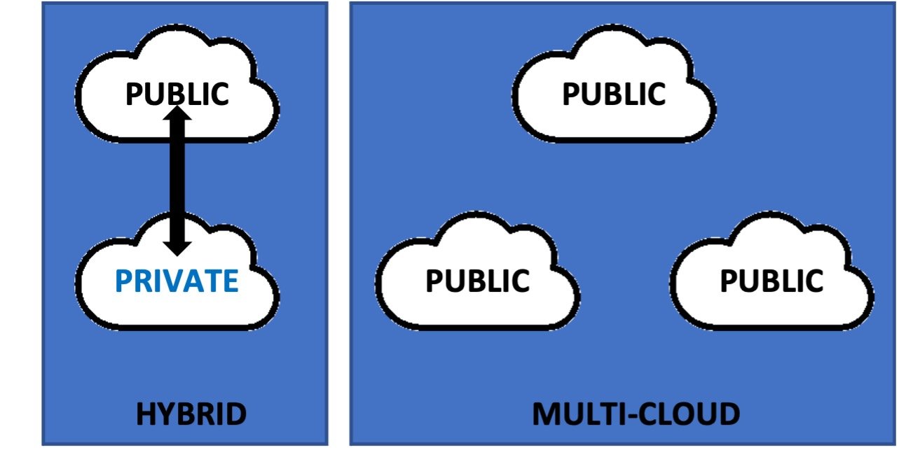 Multi-Cloud vs Hybrid Cloud – Understanding The Difference Multi-Cloud vs Hybrid Cloud - Understanding The Difference
